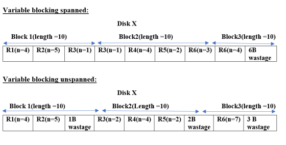 Variable blocking spanned: Disk X Block 1(length =10) Block2(length =10) Block3(length =10) R1(n=4) R2(n=5) R3(n=1) R3(n=1) R