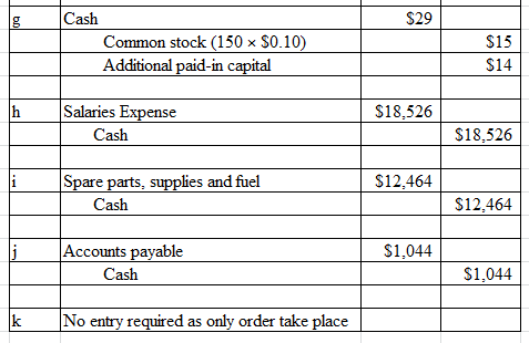 $29 Cash Common stock (150 x $0.10) Additional paid-in capital $15 $14 $18,526 Salaries Expense Cash $18.526 $12.464 Spare pa