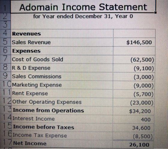 AM Adomain Income Statement for Year ended December 31, Year 0 $146,500 Revenues Sales Revenue Expenses Cost of Goods Sold 8