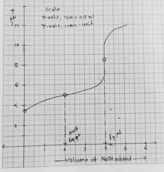 scole x-axis, 16mm = 0.5 m Y-axis, community + 8 Volume of NaOH added