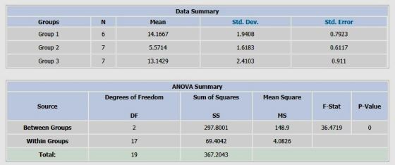 Data Summary - N Mean Std. Dev. Groups Group 1 Std. Error 0.7923 14.1667 1.9408 Group 2 5.5714 1.6183 0.6117 Group 3 13.1429