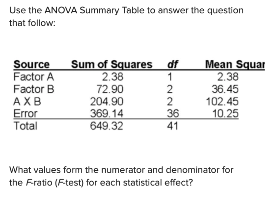 Use the ANOVA Summary Table to answer the question that follow: 1 Source Factor A Factor B AXB Error Total Sum of Squares df