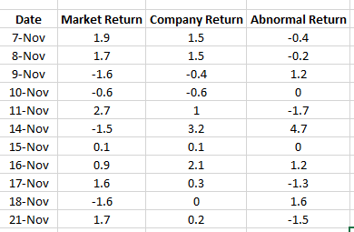 Market Return Company Return Abnormal Return Date 7-Nov 1.9 1.5 -0.4 8-Nov 1.7 1.5 -0.2 9-Nov -1.6 -0.4 1.2 10-Nov -0.6 -0.6