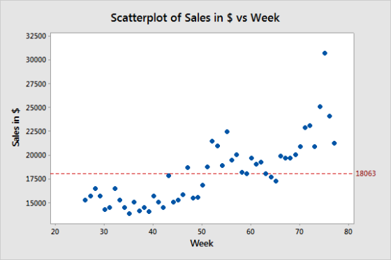 Scatterplot of Sales in $ vs Week 32500 30000 27500 ea 25000 22500 20000 17500 15000 20 30 40 50 Week 60 70 80