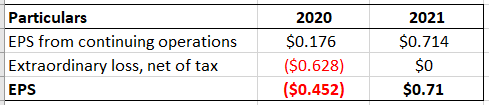 Particulars EPS from continuing operations Extraordinary loss, net of tax 2020 $0.176 ($0.628) ($0.452) 2021 $0.714 $0 $0.71