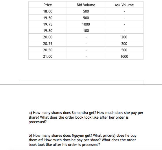 Ask Volume Price 18.00 19.50 19.75 19.80 20.00 20.25 20.50 Bid Volume 500 500 1000 100 200 200 500 1000 21.00 a) How many sha