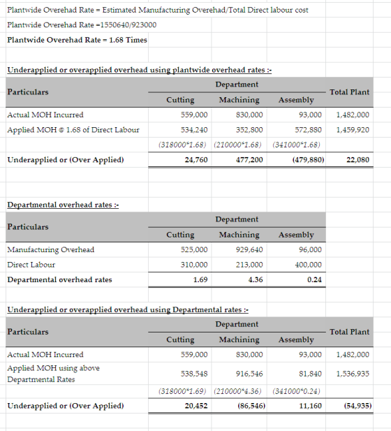 Plantwide Overehad Rate- Estimated Manufacturing Overehad/Total Direct labour cost Plantwide Overehad Rate 1550640/923000 Pla