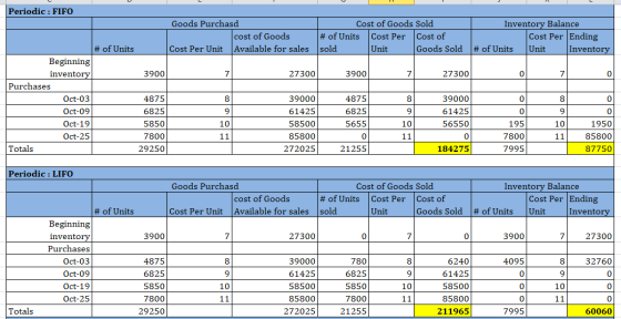 Periodic : FIFO Goods Purchasd Cost of Goods Sold Inventory Balance cost of Goods # of Units Cost Per Cost of Cost Per Ending