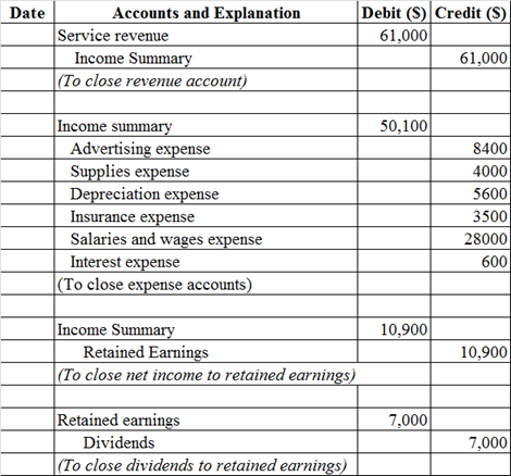Date Accounts and Explanation Service revenue Income Summary (To close revenue account) Debit (S) Credit (S) 61,000 61,000 50