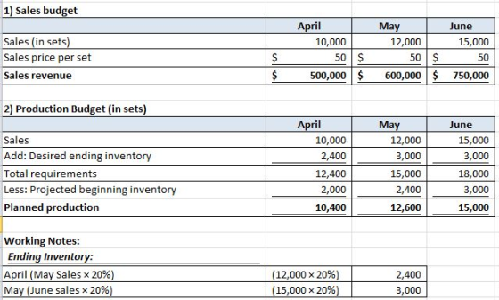 1) Sales budget April June Sales (in sets) Sales price per set Sales revenue 10,000 50 $ 500,000 $ May 12,000 50 600,000 $ $