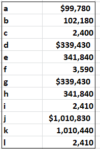 0 0 0 0 4 $99,780 102,180 2,400 $339,430 341,840 3,590 $339,430 341,840 2,410 $1,010,830 1,010,440 2,410 b c .-