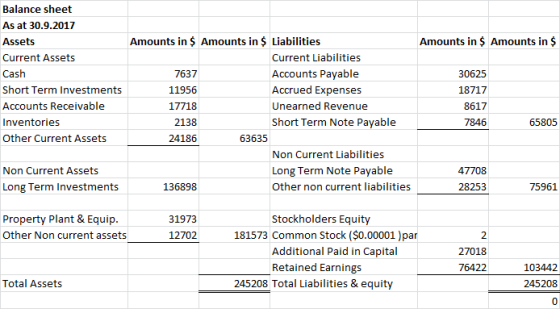 Balance sheet As at 30.9.2017 Assets Current Assets Amounts in $ Amounts in $ Cash 30625 18717 Short Term Investments Account