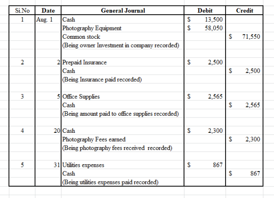 Credit Si No 1 Date Aug. 1 General Journal Cash Photography Equipment Common stock (Being owner Investment in company recorde