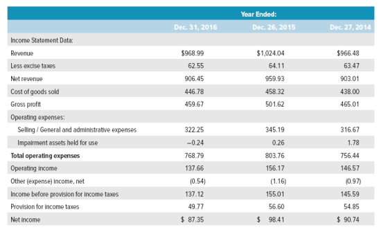 Year Ended: Dec. 27, 2014 Dec. 31, 2016 Dec. 26, 2015 Income Statement Data: $968.99 $1,024.04 $966.48 Revenue 64.11 63.47 Le