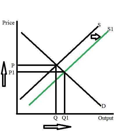 Price S1 P P1 D Q Q1 Output