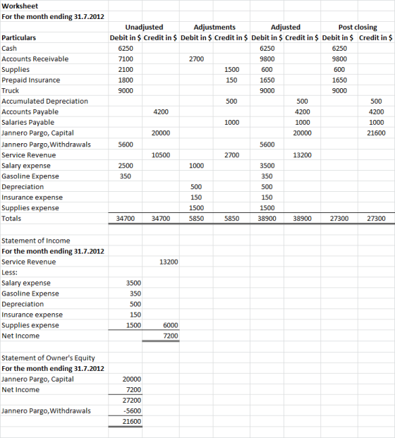 Worksheet For the month ending 31.7.2012 Particulars Cash Accounts Receivable Supplies Prepaid Insurance Truck Accumulated De