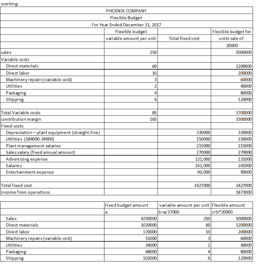 working: PHOENIX COMPANY Flexible Budget For Year Ended December 31, 2017 Flexible budget variable amount per unit Total fixe