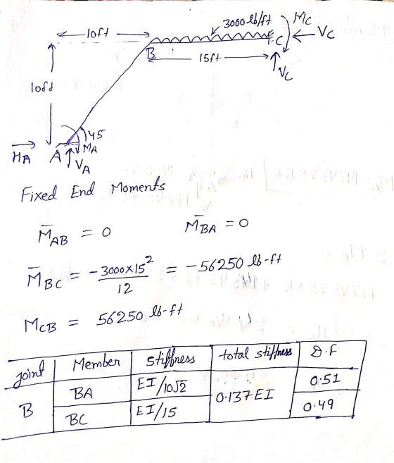 loft 3000 lb/ft Mc mammock VC B 15ft. Rau loft LAS 145 IMA HK AV Fixed End Moments MAB MBA =0 = 0 2 = -56250 lb-ft MBC = - 30