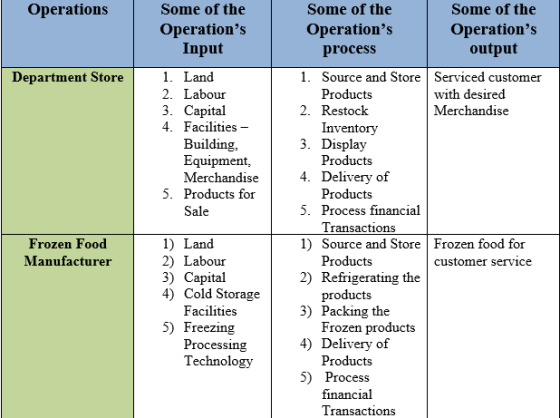Operations Some of the Operations Input Some of the Operations process Some of the Operations output Department Store 1. L