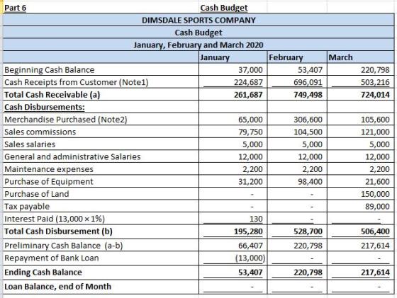 220,798 503, 216 724,014 Part 6 Cash Budget DIMSDALE SPORTS COMPANY Cash Budget January, February and March 2020 January Febr