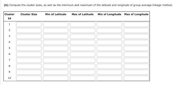 (b) Compute the cluster sizes, as well as the minimum and maximum of the latitude and longitude of group average linkage method. Cluster Id Cluster Size Min of Latitude Max of Latitude Min of Longitude Max of Longitude 4 7 8 10