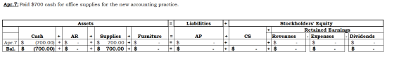 Apr. 7: Paid $700 cash for office supplies for the new accounting practice. Assets Liabilities + AR + + AP + CS Cash + (700.0