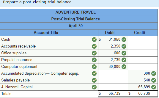Prepare a post-closing trial balance. Credit ADVENTURE TRAVEL Post-Closing Trial Balance April 30 Account Title Cash $ Accoun