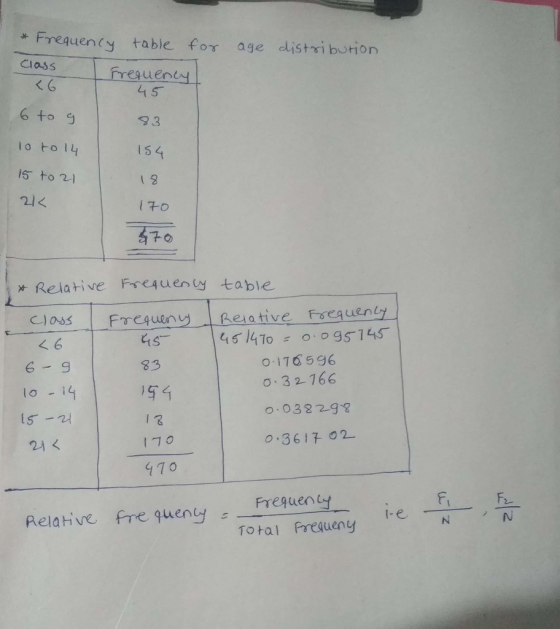 * Frequency table for age distriburion CIOSS fresueney 6 to g lo tol4 I5 to 2 214 4 5 9.3 15 4 Relative Frequeny table 4s- 145410 0.095145 83 4 6 6 S lo 15 o 17596 o 32166 0.0322-98 0 36172 1名 170 410 21く Fu Frequen Total Frequeny Relahve frequeno