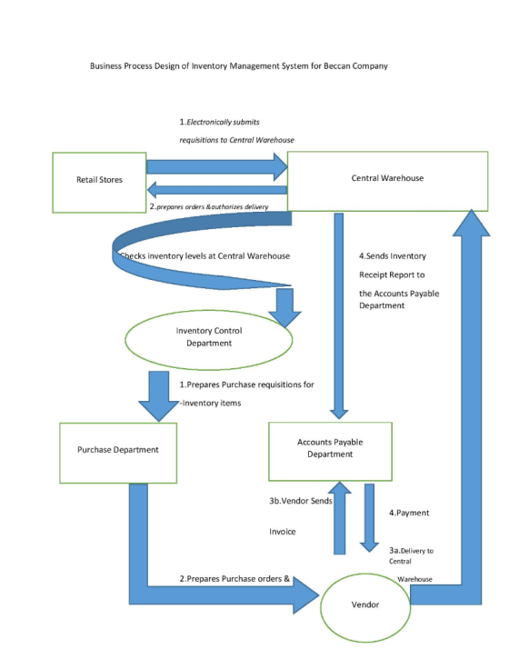 Business Process Design of Inventory Management System for Beccan Company 1.Electronically submits requisitions to Central Wa