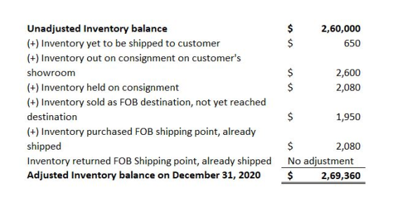 2,60,000 650 2,600 2,080 Unadjusted Inventory balance (+) Inventory yet to be shipped to customer (+) Inventory out on consig