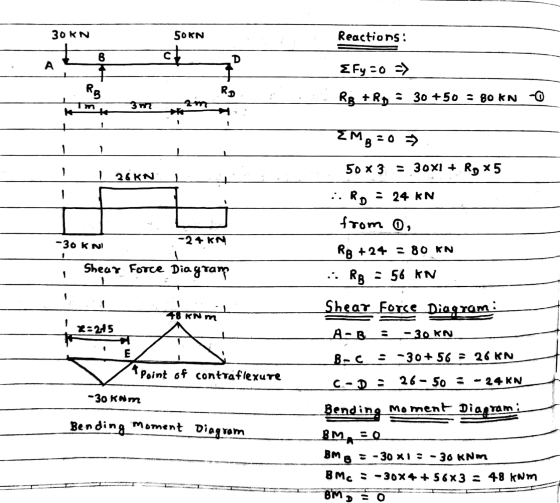 30 KN SOKN Reactions: Efy -0 => i 30 +50 : 80 KN RD - 126 KN EMB=0 . 50x3 = 30X1 + Ro X5 :: Ro = 24 KN from 0, RB + 24 = 80 K