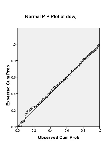 Normal P-P Plot of dowj 1.0 0.8 E 0.6 O 0.4 0.2 0.0 0.6 0.8 1.C 0.0 0.2 0.4 Observed Cum Prob