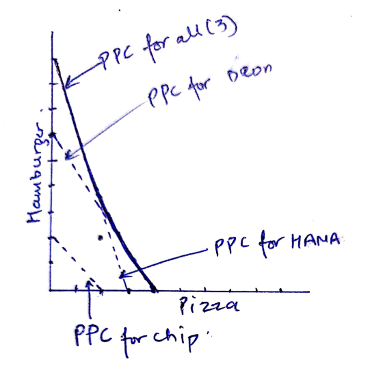 -PPC for in all (3) Ppc for be Deon ringraphy ppc for HAMA Pizza PPC for chip