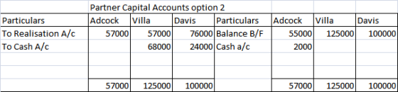 Partner Capital Accounts option 2 ParticularsAdcockvilla To Realisation A/c To Cash A/c Davis Particulars Adcock Villa Davis 570005700076000 Balance B/F 55000125000100000 68000 24000 Cash a/c 57000 125000100000 57000 125000100000