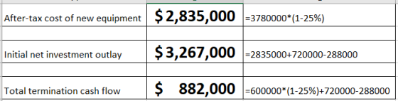 After-tax cost of new equipment $ 2,835,000 =3780000*(1-25%) Initial net investment outlay ,000 =2835000+720000-288000 Total