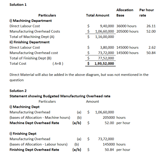 Solution 1 Allocation Base Per hour rate Total Amount $ $ 9,40,000 36000 hours 1,06,60,000 205000 hours 1,16,00,000 26.11 52.