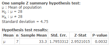 One sample Z summary hypothesis test: : Mean of population Ho : u = 28 HA: 28 Standard deviation = 4.75 Hypothesis test resul
