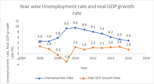 Year wise Unemployment rate and real GDP grwoth rate 9.3 9.6 g 9.6 8.9 8.1 74 6.2 4.6 5.3 4.6 5.8 4.9 2.5 16 23 22 24 2.6 -0.