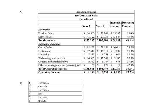 4) Amazon.com, Inc Horizontal Analysis (in millions) Increase/(Decrease) Year 2 Year 1 Amount Percent Revenues: Product Sales