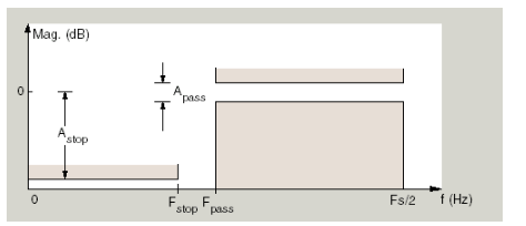 Mag. (dB) 0 pass stop Fs/2 f (Hz) stop pass