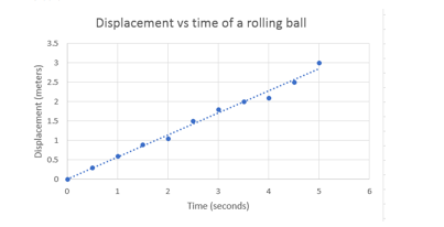 Displacement vs time of a rolling ball 35 2.5 1.5 0.5 Time (seconds)