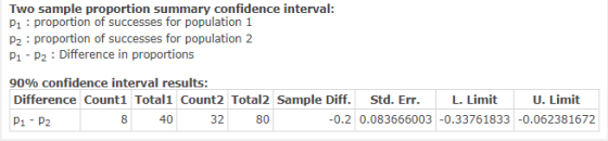 Two sample proportion summary confidence interval: P1 : proportion of successes for population 1 P2 : proportion of successes