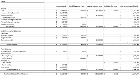 Parte General Fund Special Revenue Fund Capital Projects Fund Debt Service Fund Total Governmental Funds $ $ 307,000 $ 8,925,