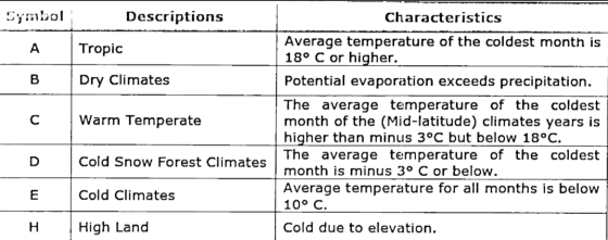 Symbol Descriptions Characteristics Average temperature of the coldest month is 18° C or higher. Potential evaporation exceed
