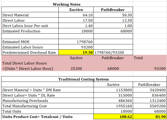 Direct Material Direct Labor Dirct Labou hour Per unit Estimated Production Working Notes Xactive 64.10 17.50 1.40 PathBreake