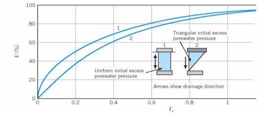 100 80 Triangular initial excess porewater pressure 2 60 2 40 Uniform initial excess porewater pressure 20 Arrows show drainage direction 0 0.2 0.4 0.6 0.8 0