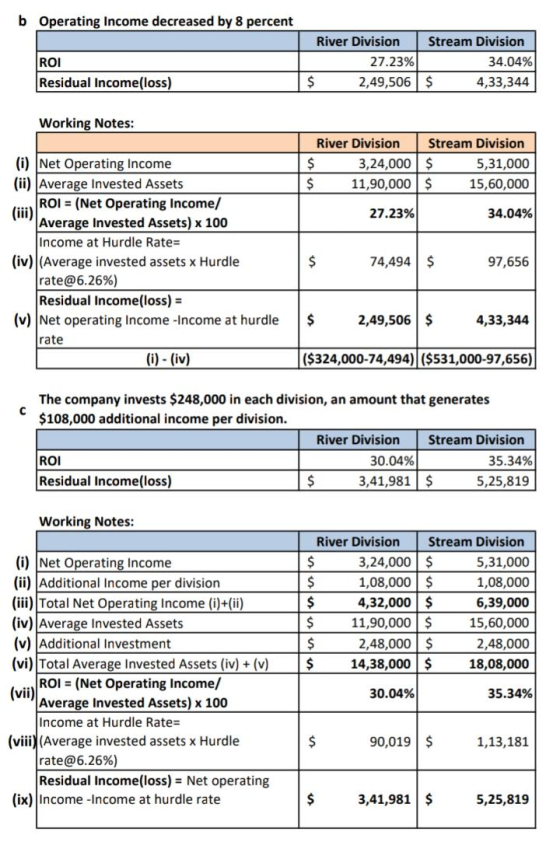 b Operating Income decreased by 8 percent River Division Stream Division 27.23% 2,49,506 $ 34.04% ROI Residual Income(loss) $