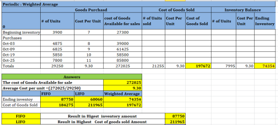 Periodic : Weighted Average Goods Purchasd Cost of Goods Sold Inventory Balance Cost Per Unit cost of Goods # of Units Cost P