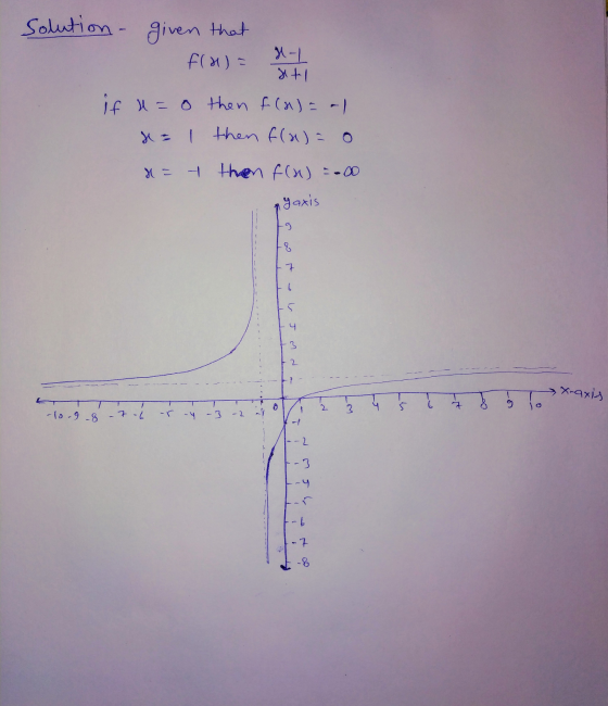 Solution - given that flu) = H-L stl if i=0 then f(x) = a I then f(u) = 0 x = - theon f(1) = .00 Yaxis .g % 7 مه 4 3 2 ? x-ax