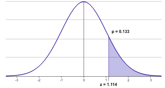 p = 0.133 -3 -2 -1 2 z= 1.114